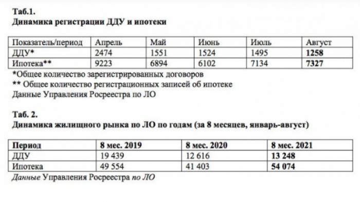 Количество ДДУ в Ленобласти сокращается - Фото 1
